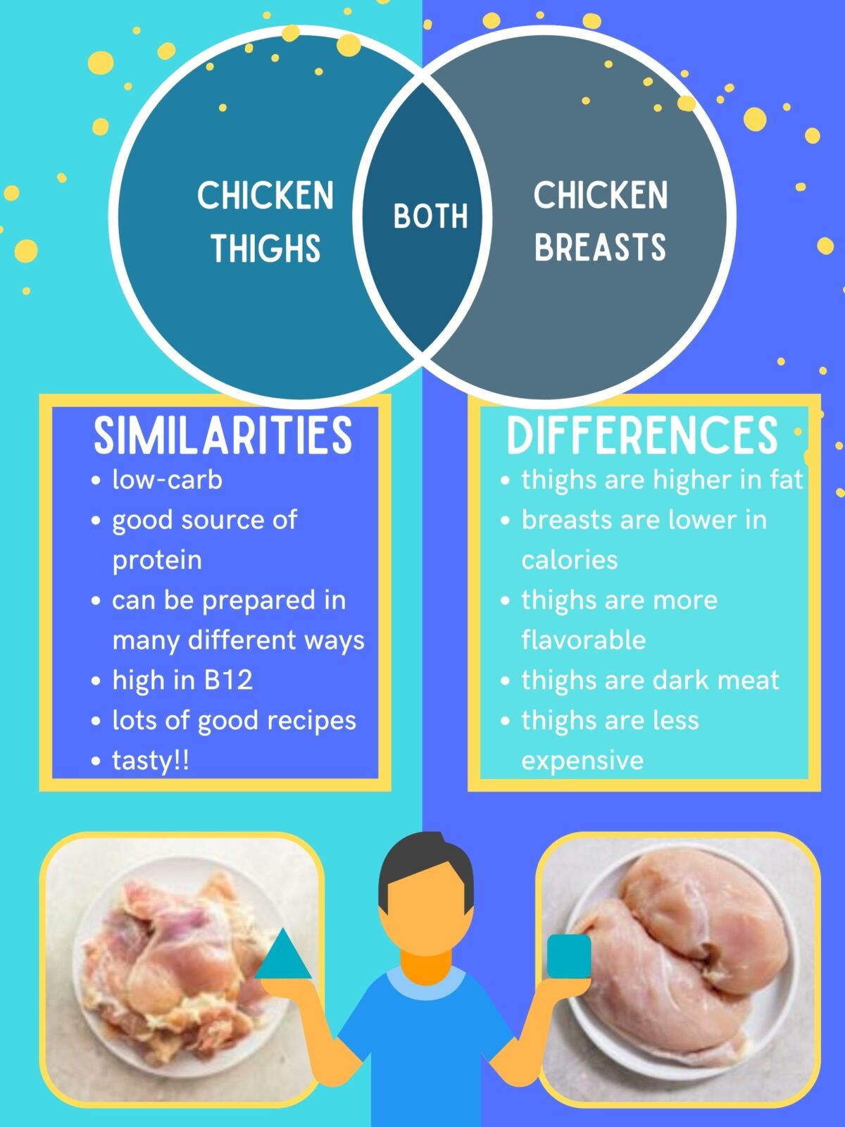 Chicken Thigh Nutrition - Lara Clevenger