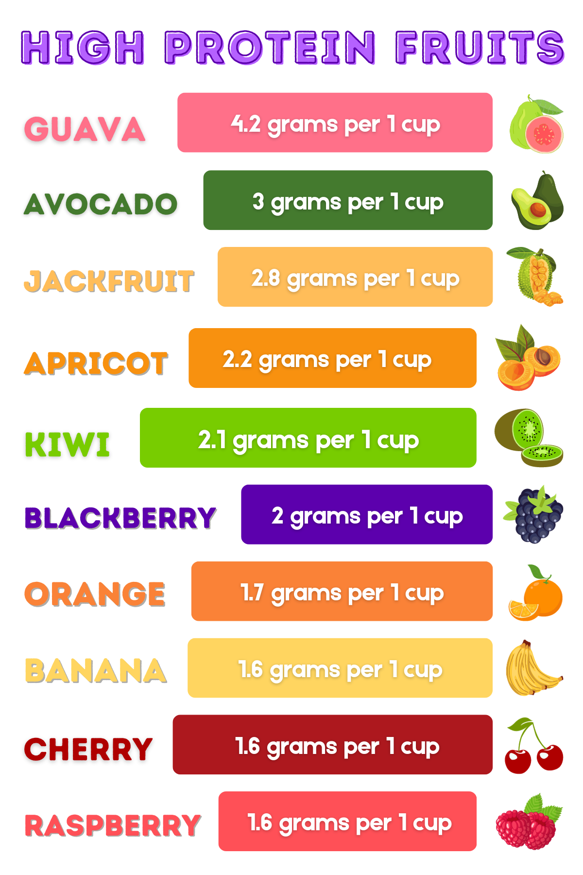High protein fruits infographic.